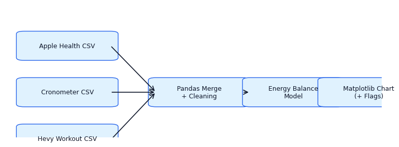 Data flow diagram