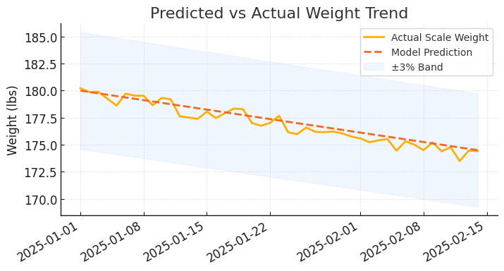 Weight prediction chart